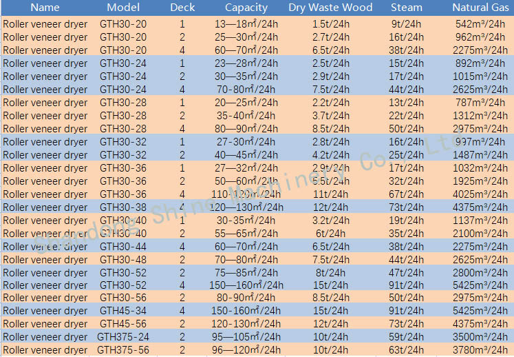 Veneer Dryer Product Parameters