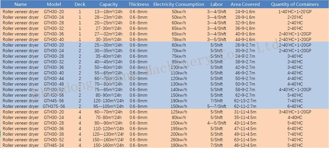 Veneer Dryer Product Parameters